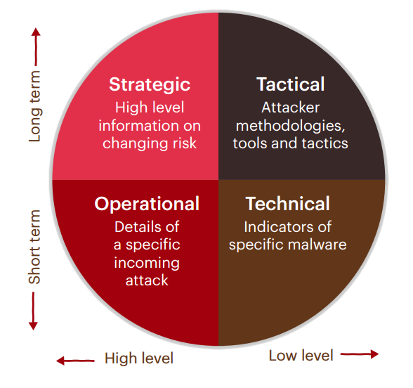 Threat Intelligence Model from the CPNI
